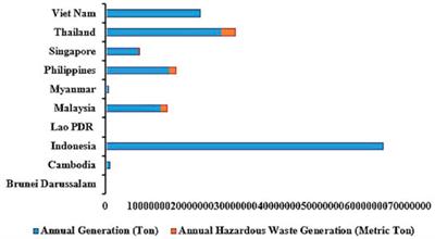 Integrating Environmental Protection and Sustainable Waste Practices Among the Communities in Higher Education Institutions: Case Study in a Malaysian University